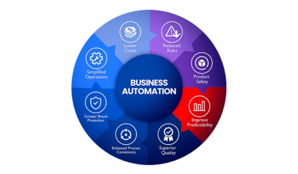 Automate company operations