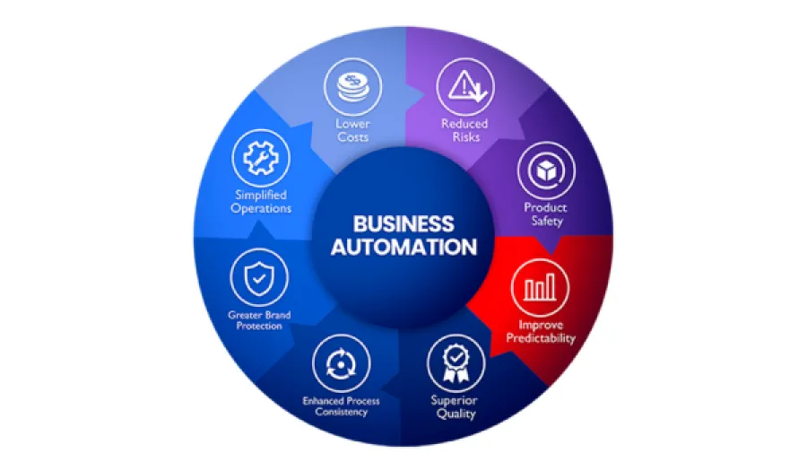 Automate Company Operations