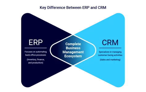 ERP Integration with CRM