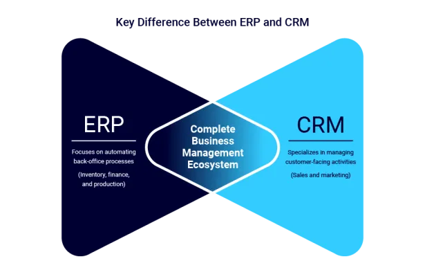 ERP Integration with CRM