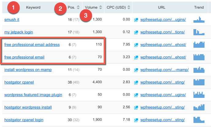 Keywords in SEO - Here is an example from one of my popular blogs