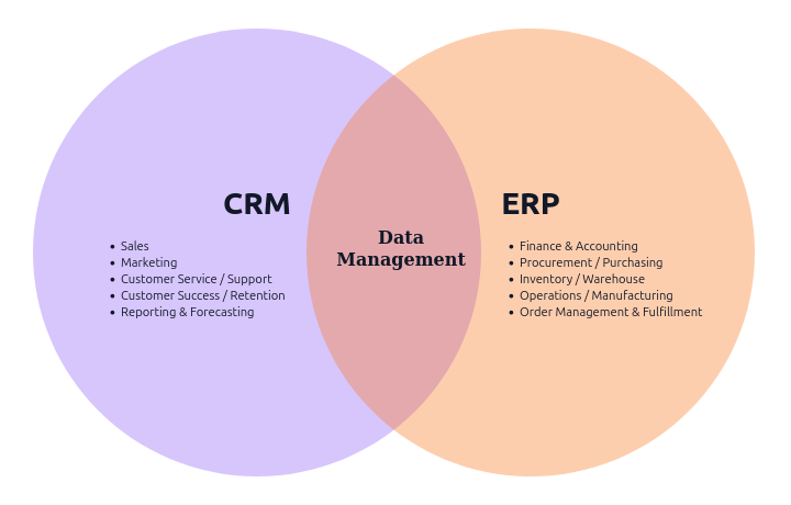 CRM vs ERP Difference CRM vs ERP Difference