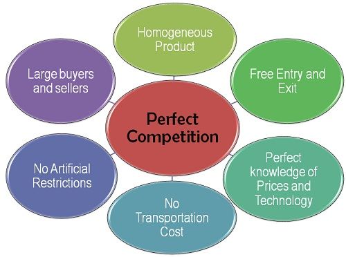 Perfect competition market vs Imperfect Competition