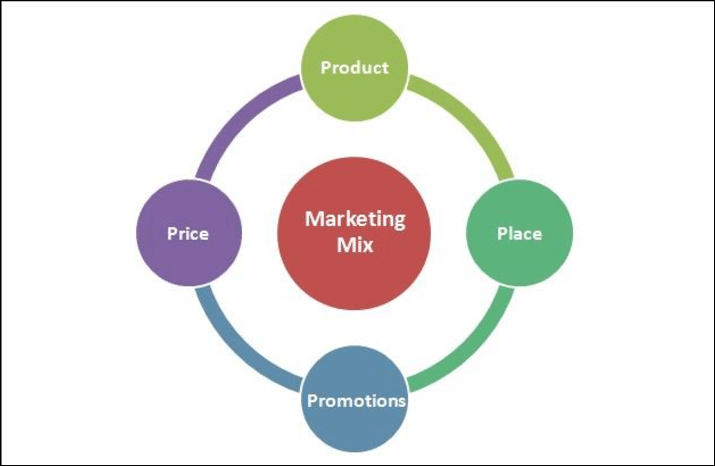 what are 4 Ps of marketing and how can we use them?