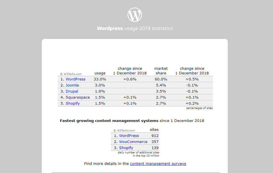 WP, Powers 33.6% of the Web